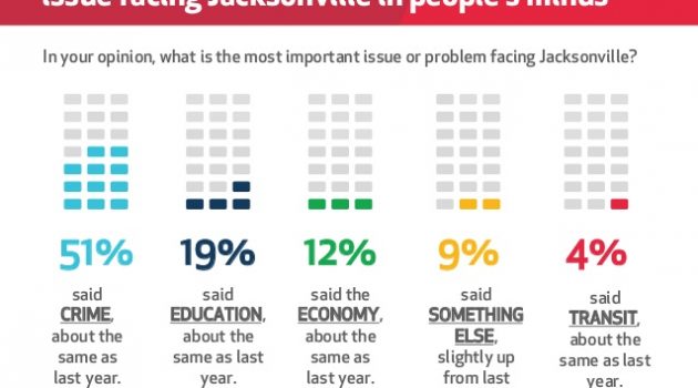 Poll indicates support for small tax increase for public education