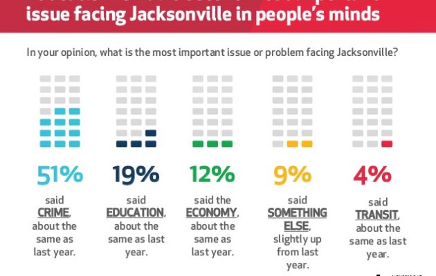Poll indicates support for small tax increase for public education