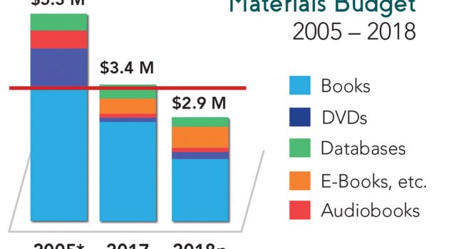 Library budget cuts upset advocates