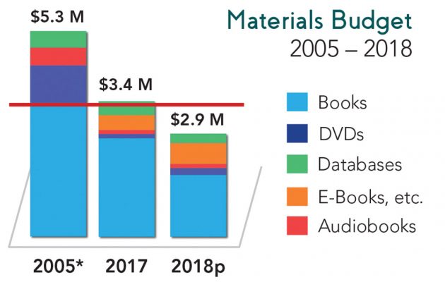 Library budget cuts upset advocates