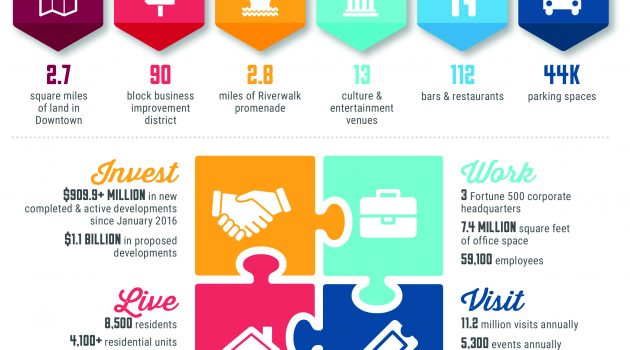 Downtown Vision Inc. releases State of Downtown report
