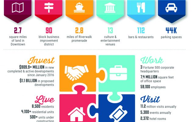 Downtown Vision Inc. releases State of Downtown report