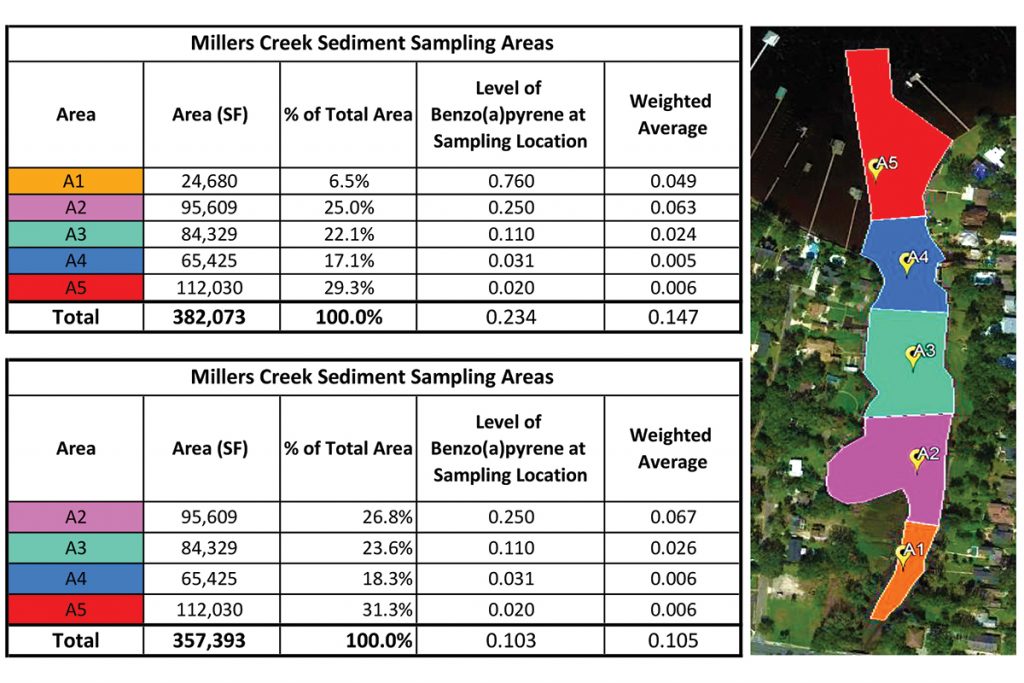 Chart of the Millers Creek sampling areas as presented by Joseph Wagner of Wood Environment and Infrastructure Solutions, Inc. July 23.