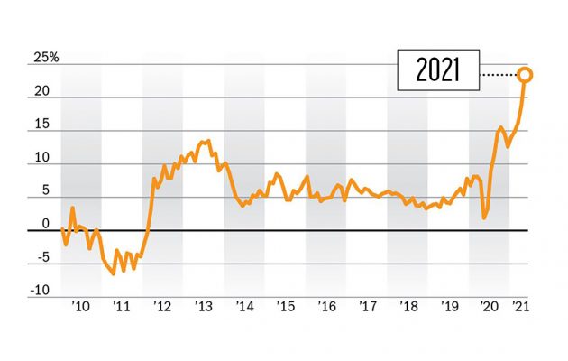 Industry experts predict housing market maintains strength into 2022