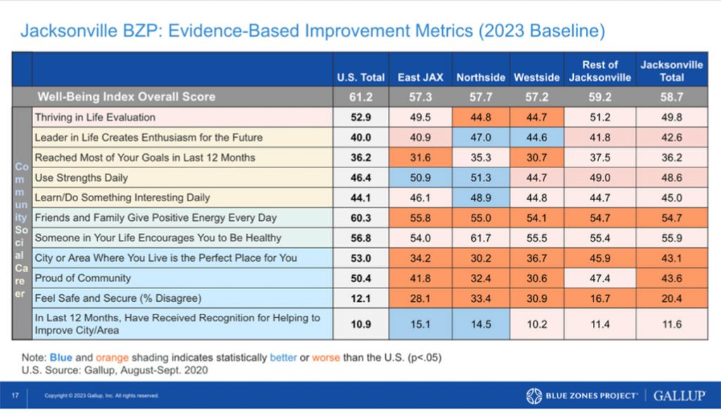 Gallup data collected reveals several areas and opportunities for improved well-being in the four focus areas of Northside, Westside and East Jacksonville for the Blue Zones Project Jacksonville. Image courtesy of BZP Jacksonville.