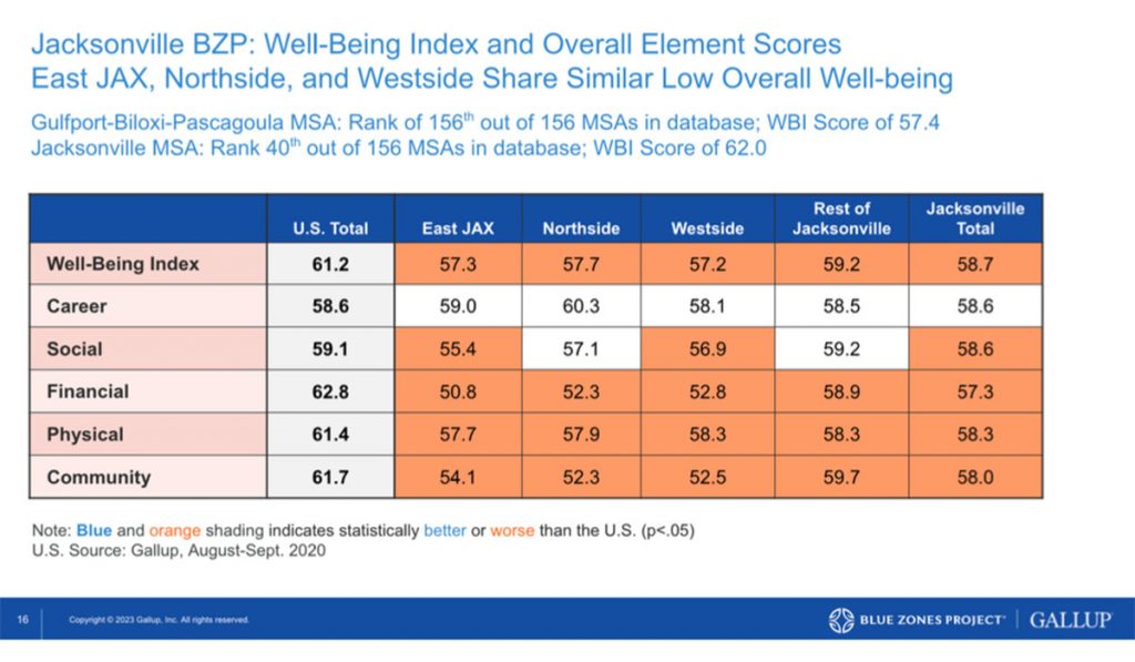 Gallup data collected reveals several areas and opportunities for improved well-being in the four focus areas of Northside, Westside and East Jacksonville for the Blue Zones Project Jacksonville. Image courtesy of BZP Jacksonville.